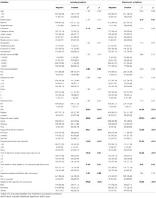 Pregnant Women’s Anxiety and Depression Symptoms and Influence Factors in the COVID-19 Pandemic in Changzhou, China